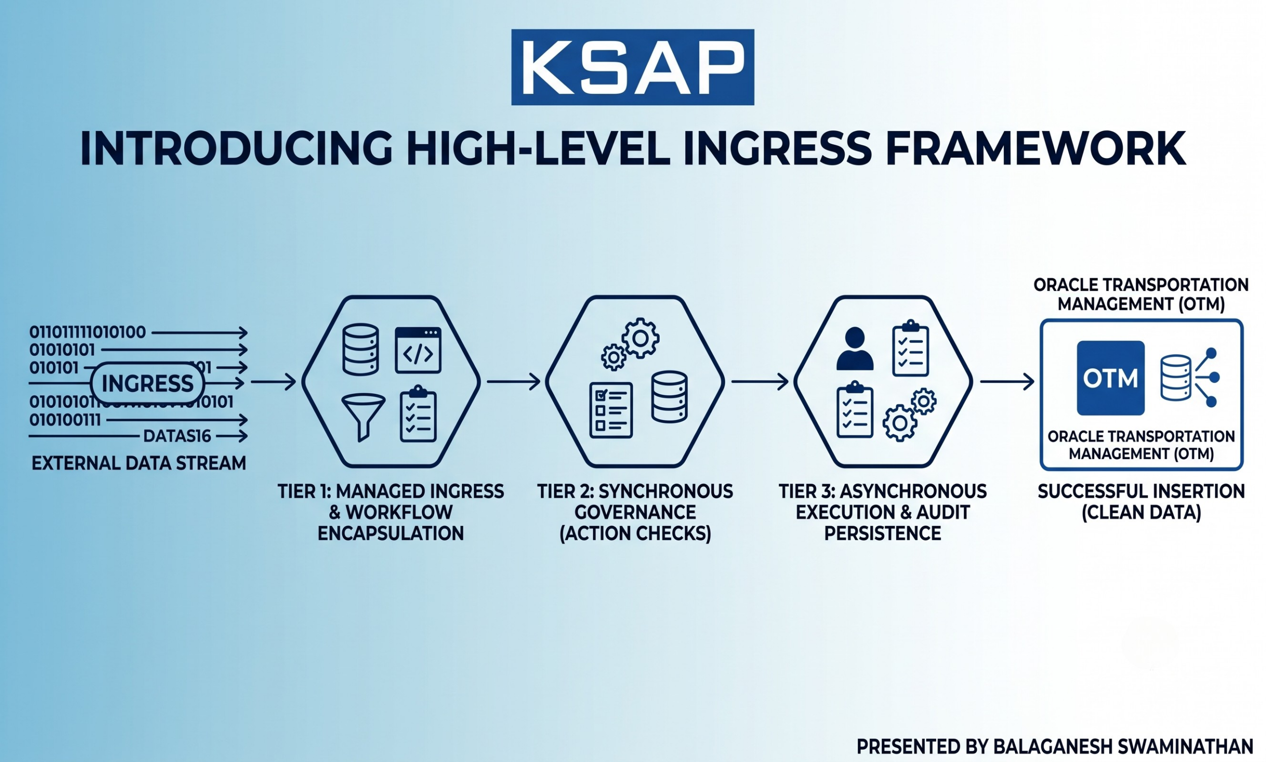 The Dynamic Ingress Framework: A Multi-Tiered Architectural Model for SaaS-Native Data Enrichment and Governance in OTM Cloud
